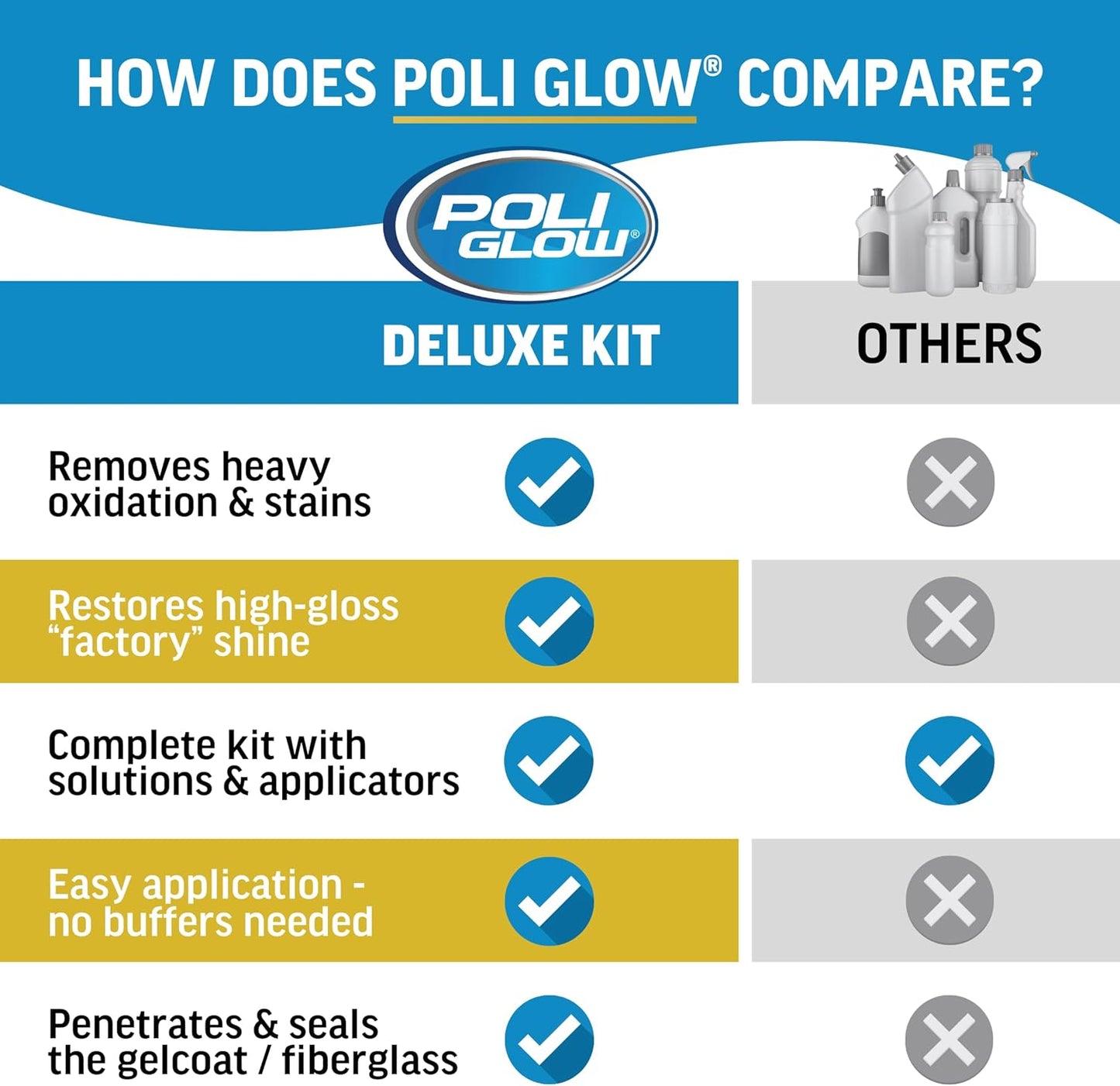 Poli Glow Deluxe Kit Fiberglass RV & Boat Cleaner - Complete Fiberglass Restorer for Boats and RVs - Eliminates Oxidation, Restores Shine & Protects - Easy to Apply, Long-Lasting - 6-in-1 Kit